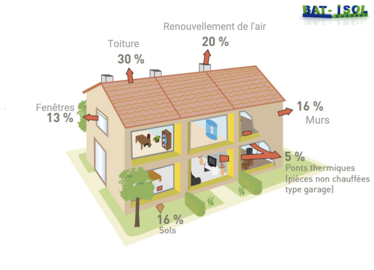 schéma des déperditions thermique d'une maison